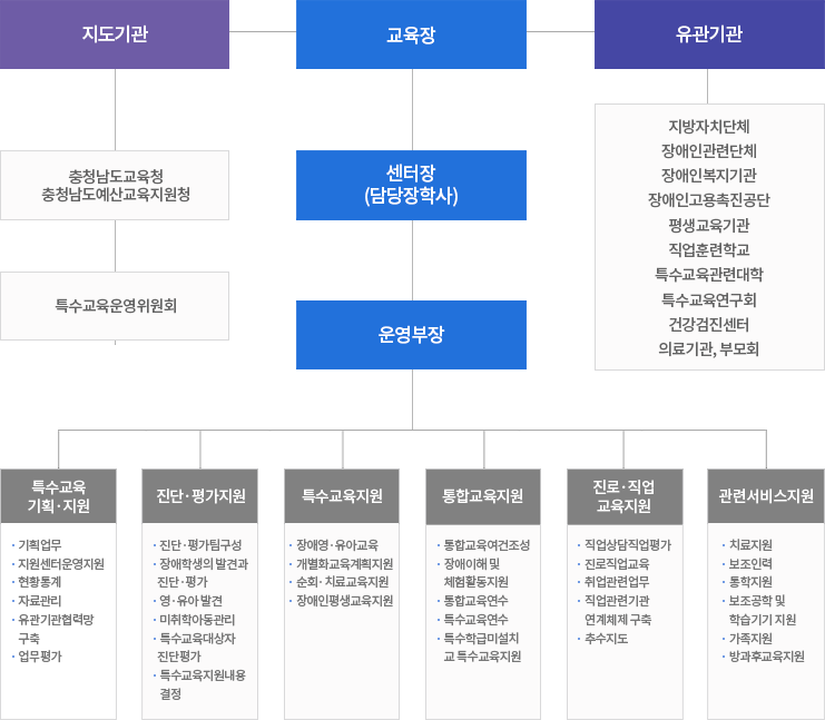 특수교육지원센터 조직도 안내